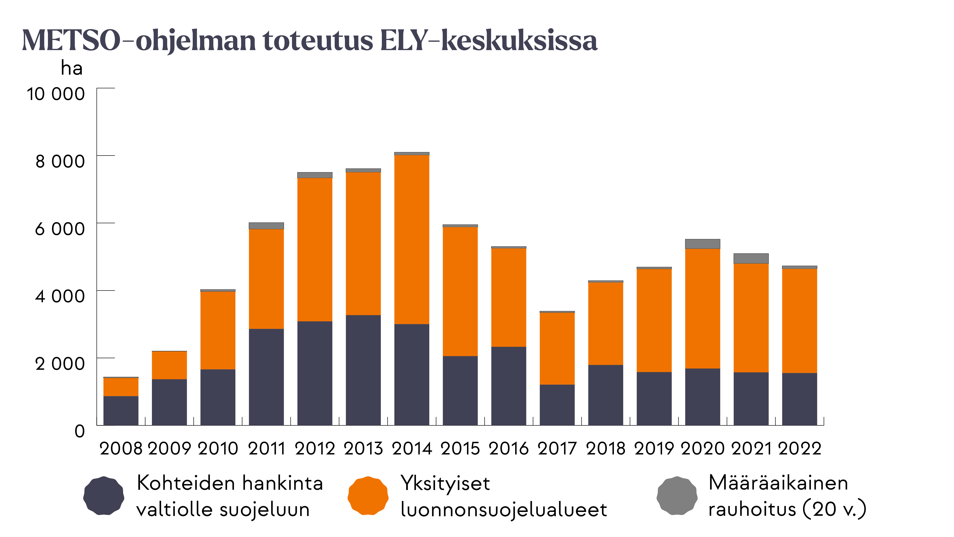 METSO-ohjelman ELY-keskuksissa ja Suomen metsäkeskuksessa vuosina 2008–2022.