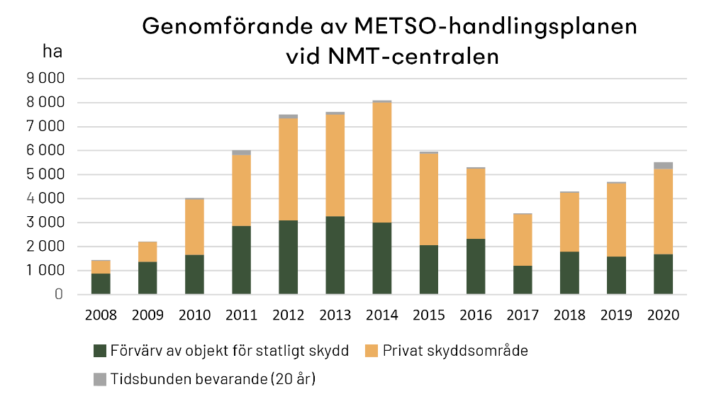 Genomförande av METSO-handlingsplanen vid NMT-centralen, innehåller ej de 13 000 hektar METSO-skydd som Forststyrelsen implementerade år 2014