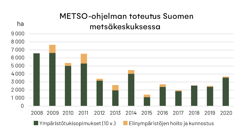 Hehtaarit vuodessa kaikki suojelukeinot, 2008-2020, Suomen metsäkeskus