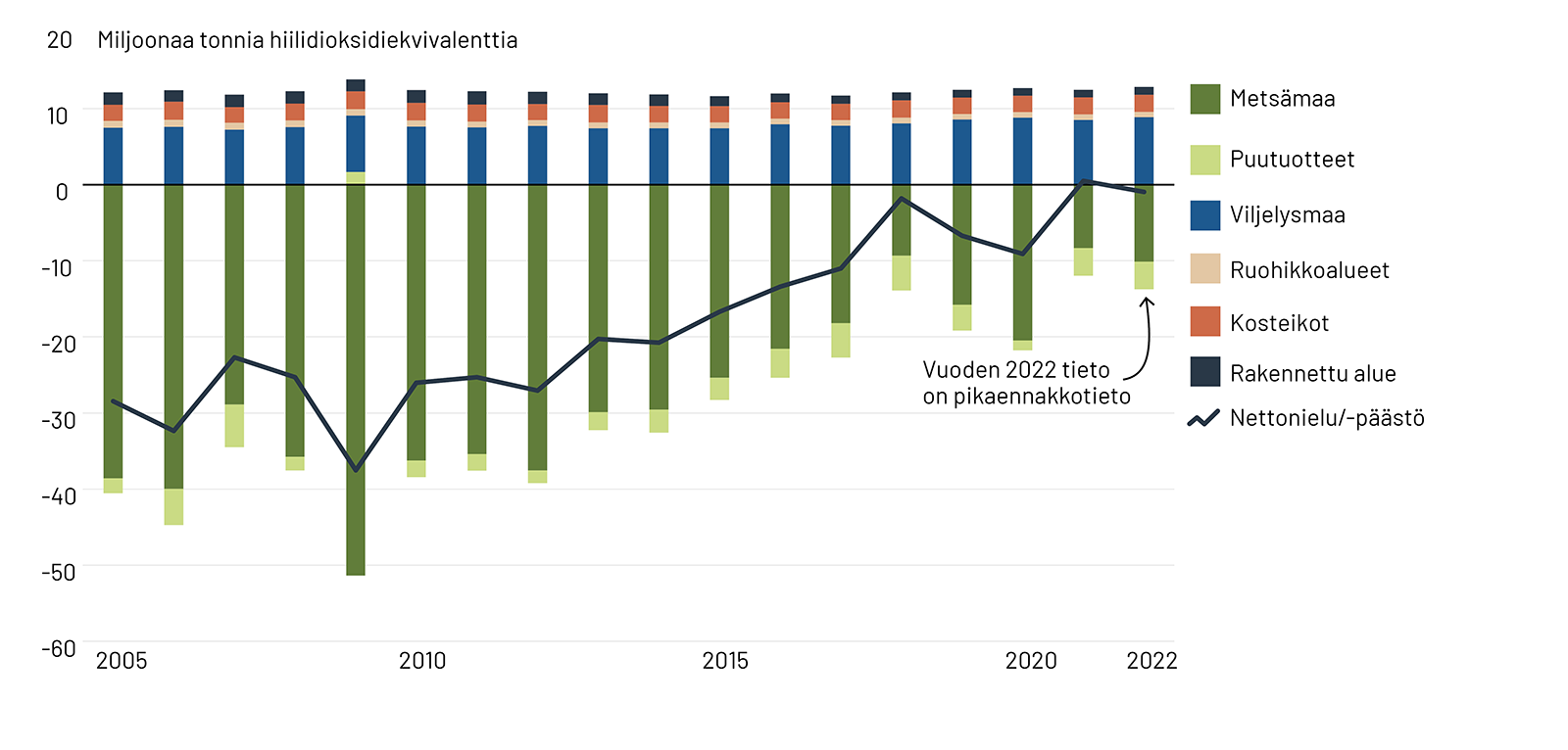 Maankäyttösektorin päästöluokkien päästökehitys kuvattuna pylväsdiagrammina viiden vuoden välein vuodesta 2005 lähtien. Metsien nielu on pienentynyt trendinomaisesti.