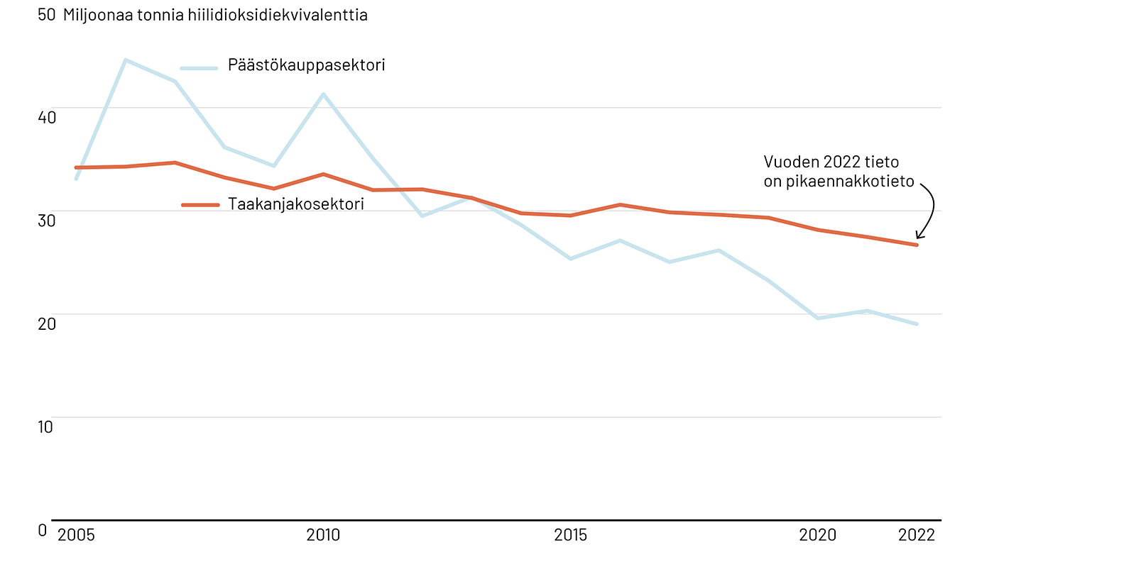 Taakankakosektorin ja päästökauppasektorin kehitys vuosittain viivadiagrammina vuodesta 2005 lähtien. Päästökauppasektorin päästöt ovat laskeneet tehokkaammin.