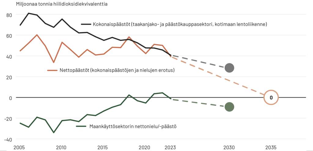 Ilmastovuosikertomus - Ympäristöministeriö