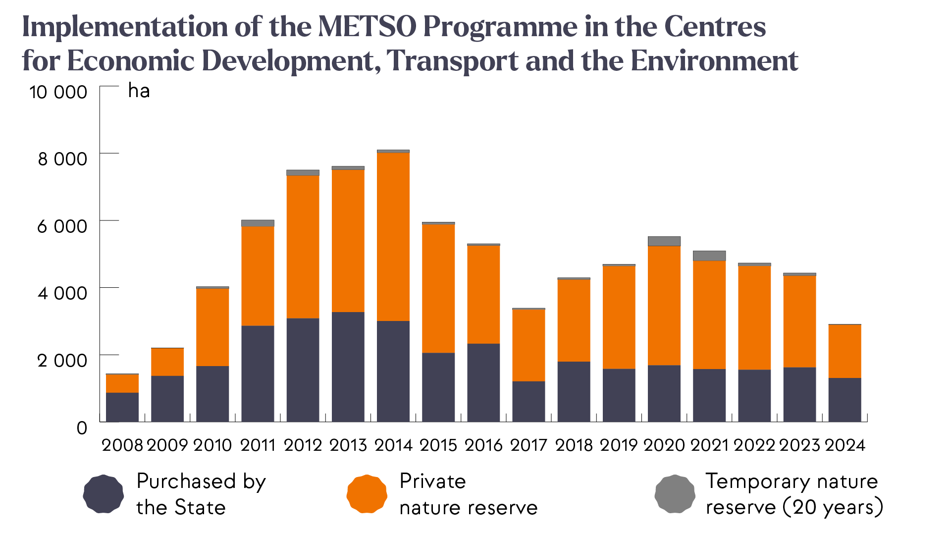 Bar graph that presents the implementation of forest protection under the METSO Programme prepared by the ELY Centres in hectares in 2008–2024. The graph shows the different years and different means of protection (procurement of sites to state ownership, private nature reserve and temporary financing). The areas covered annually have varied from about 1,500 hectares to 8,000 hectares.