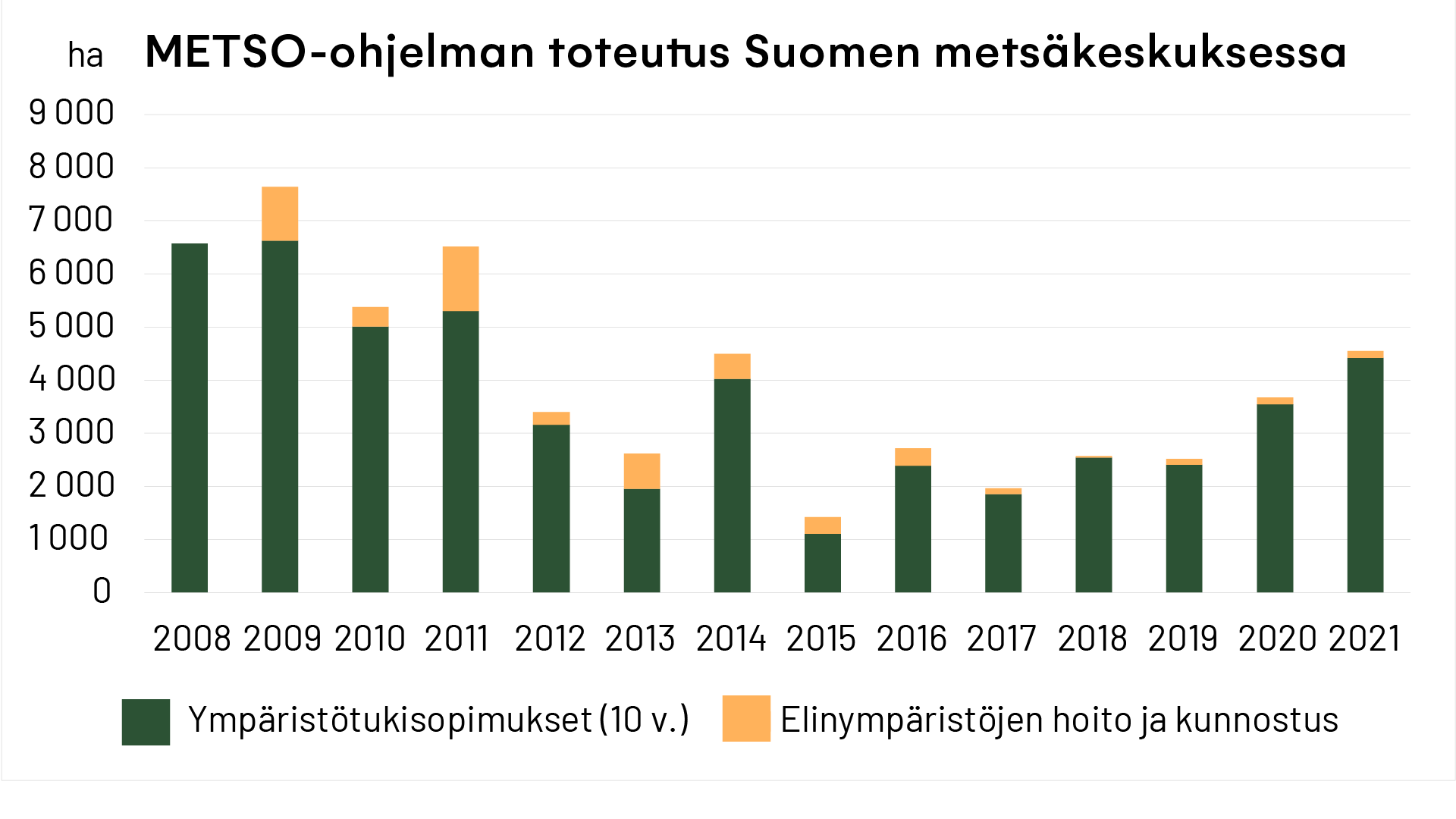 METSO-ohjelman toteutus Suomen metsäkeskuksessa