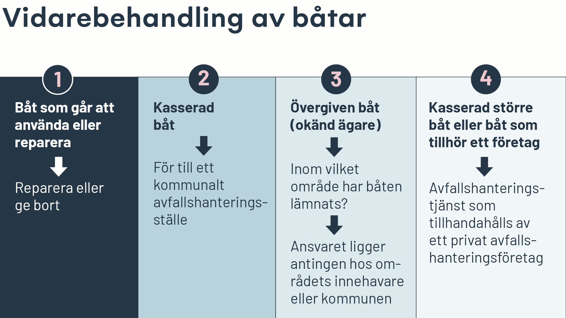 Vidarebehandling av båtar. Båt som går att använda eller reparera, reparera eller ge bort. Kasserad båt, för till ett kommunalt avfallshanteringsställe. Övergiven båt med okänd ägare. Inom vilket område har båten lämnats? Ansvaret ligger antingen hos områdets innehavare eller kommunen. Kasserad större båt eller båt som tillhör ett företag, avfallshanteringstjänts som tillhandahålls av ett privat avfallshanteringsföretag.