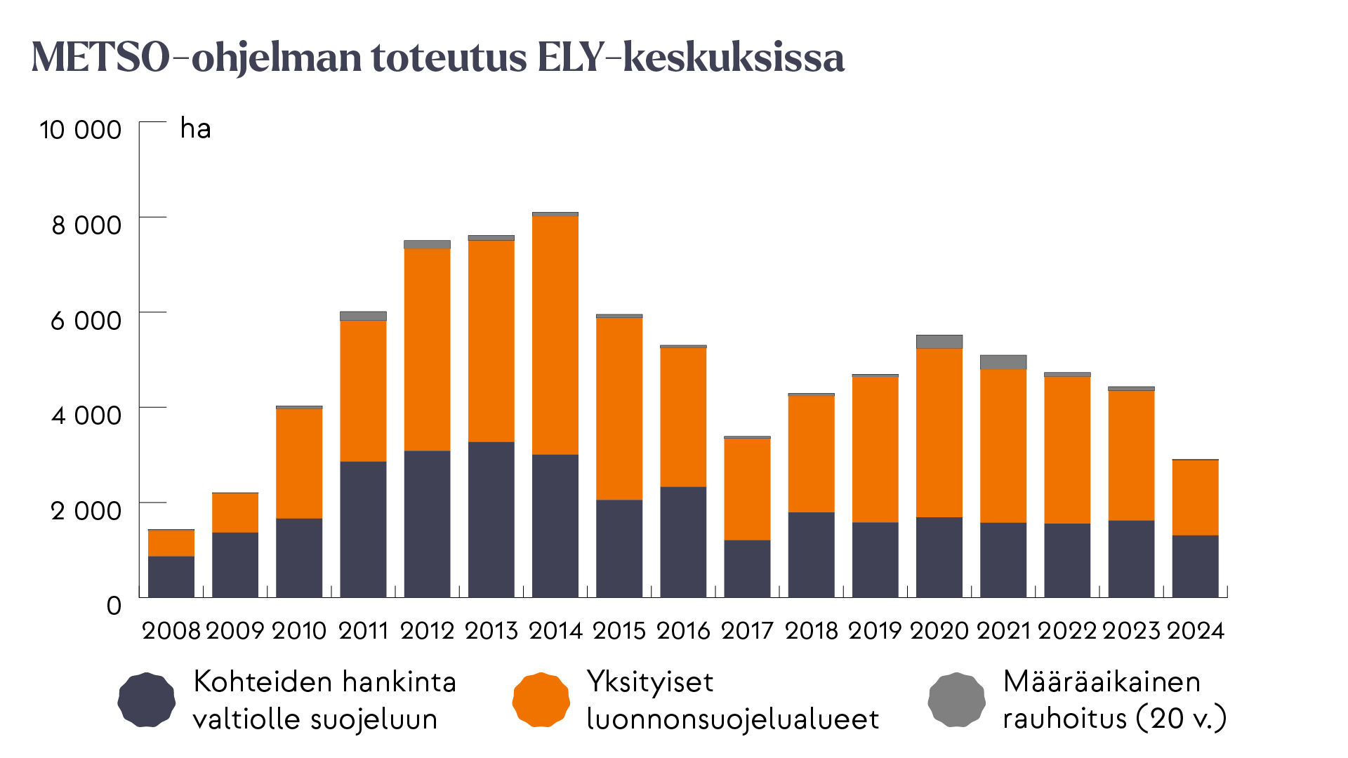 Pylväsdiagrammi, jossa näkyy ELY-keskusten valmistelema METSO-ohjelmaan kuuluva metsien suojelun toteutus hehtaareina vuosina 2008–2024. Diagrammissa on eroteltu vuodet ja eri suojelukeinot (kohteiden hankinta valtion omistukseen, yksityinen luonnonsuojelualue ja määräaikainen rauhoitus). Toteutusmäärät ovat vaihdelleet noin 1 500 hehtaarista 8 000 hehtaariin vuodessa.