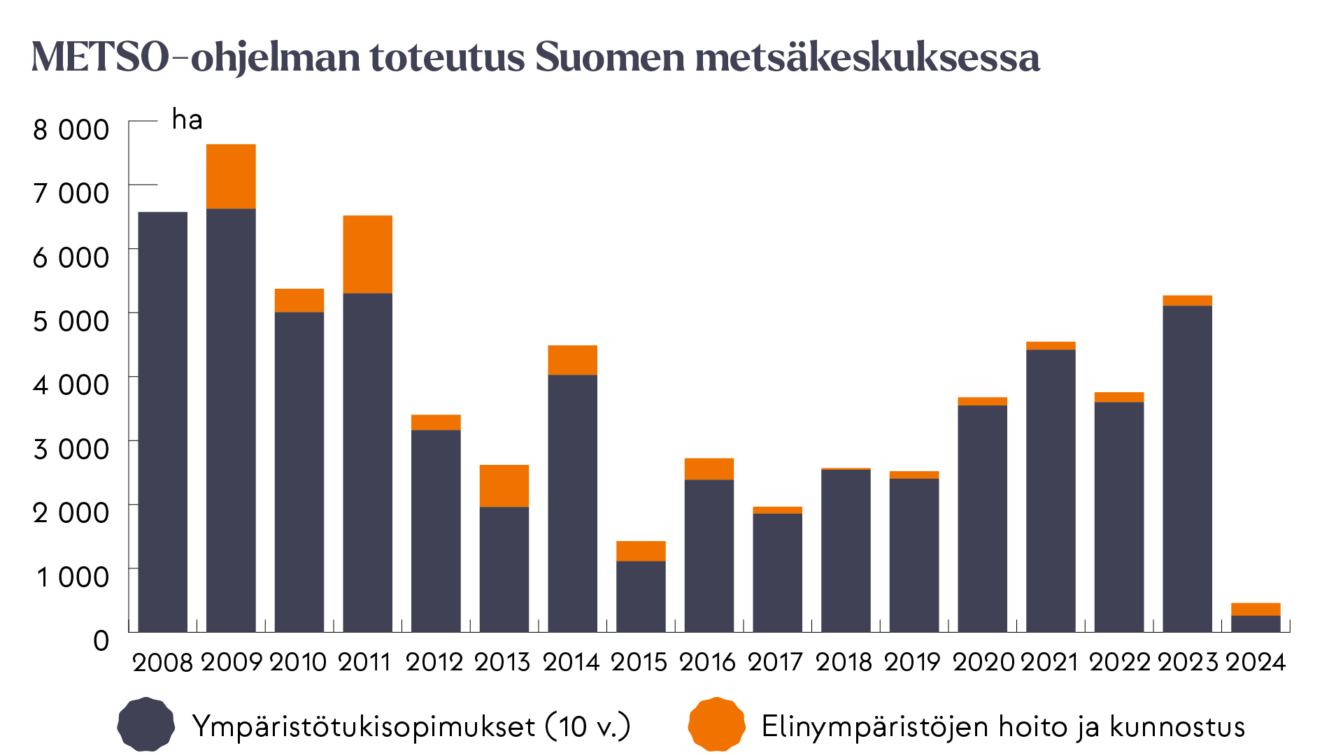 Pylväsdiagrammi, jossa näkyy Suomen metsäkeskuksen valmistelema METSO-ohjelmaan kuuluva metsien suojelun ja luonnonhoidon toteutus vuosina 2008 –2024. Diagrammissa on eroteltu vuodet ja eri suojelukeinot (kymmenvuotiset ympäristötukisopimukset sekä elinympäristöjen hoito ja kunnostus). Toteutusmäärät ovat vaihdelleet noin 500 hehtaarista 7 500 hehtaariin vuodessa.