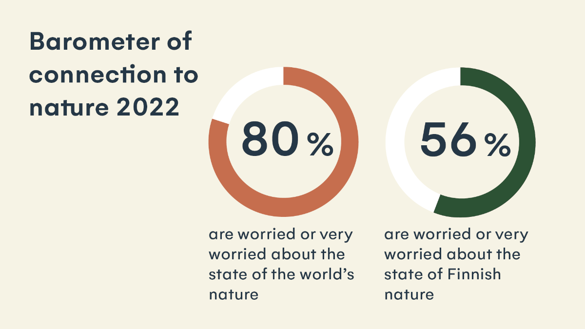 56% of the respondents are worried or very worried about the state of Finnish nature, while 80% are worried or very worried about the state of the world’s nature.