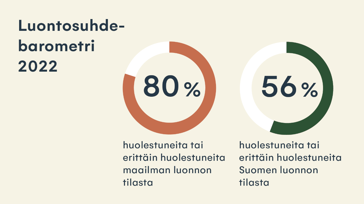 Suomalaisten huoli luonnon tilasta kasvanut – luontokato tunnistetaan nyt  merkittäväksi uhaksi - Ympäristöministeriö