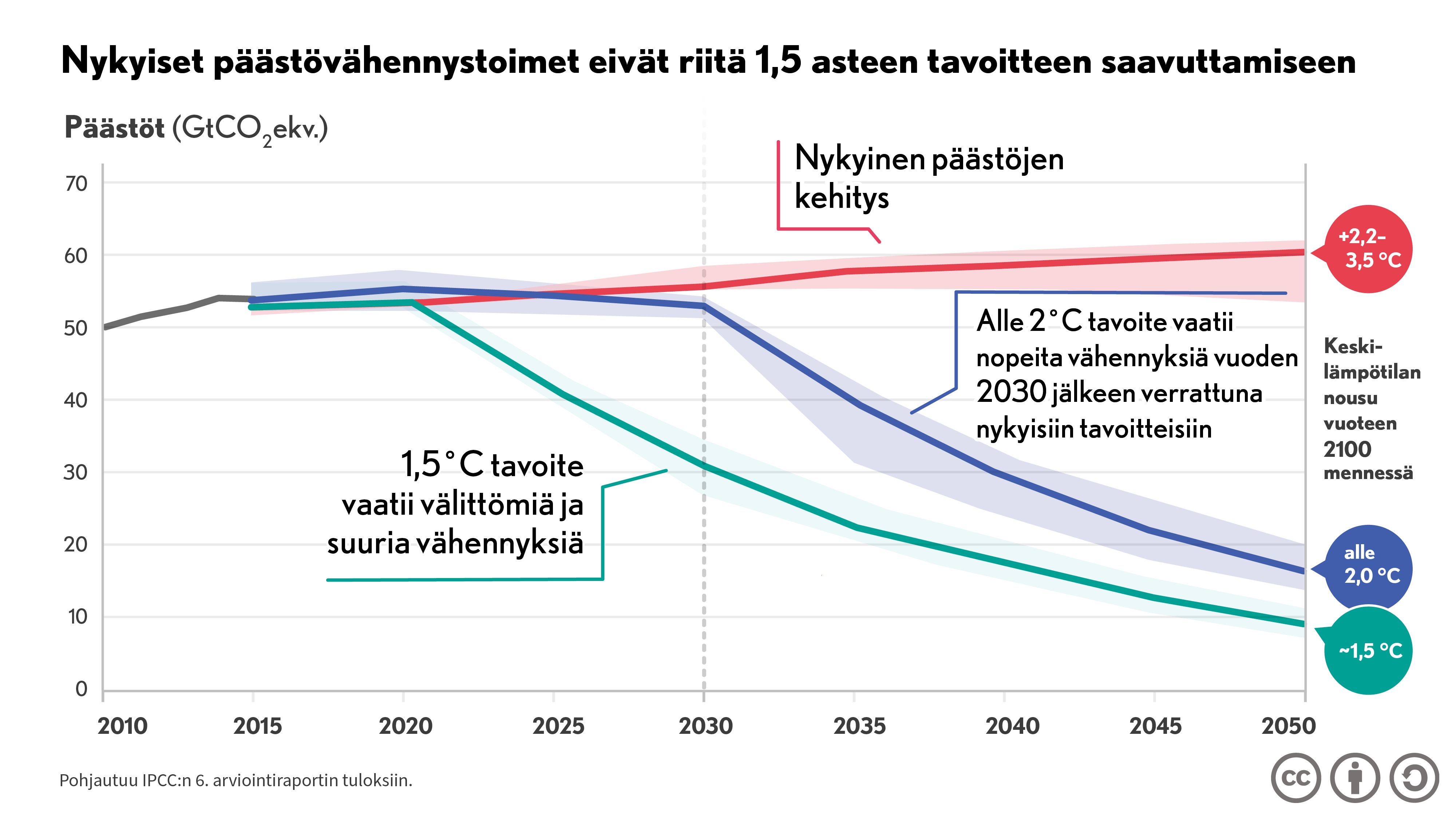 Kuvassa on viivadiagrammi. Kolme janaa kuvaavat eri päästövähennystoimien vaikutuksia suhteessa keskilämpötilan nousuun. Nykyinen päästökehitys johtaisi min. 2,4 asteen lämpötilan nousuun. Alle 2 asteen tavoite vaatii nopeita vähennyksiä vuoden 2030 jälkeen verrattuna nykyisiin tavoitteisiin. 1,5 asteen tavoite vaatii välittömiä ja suuria vähennyksiä.