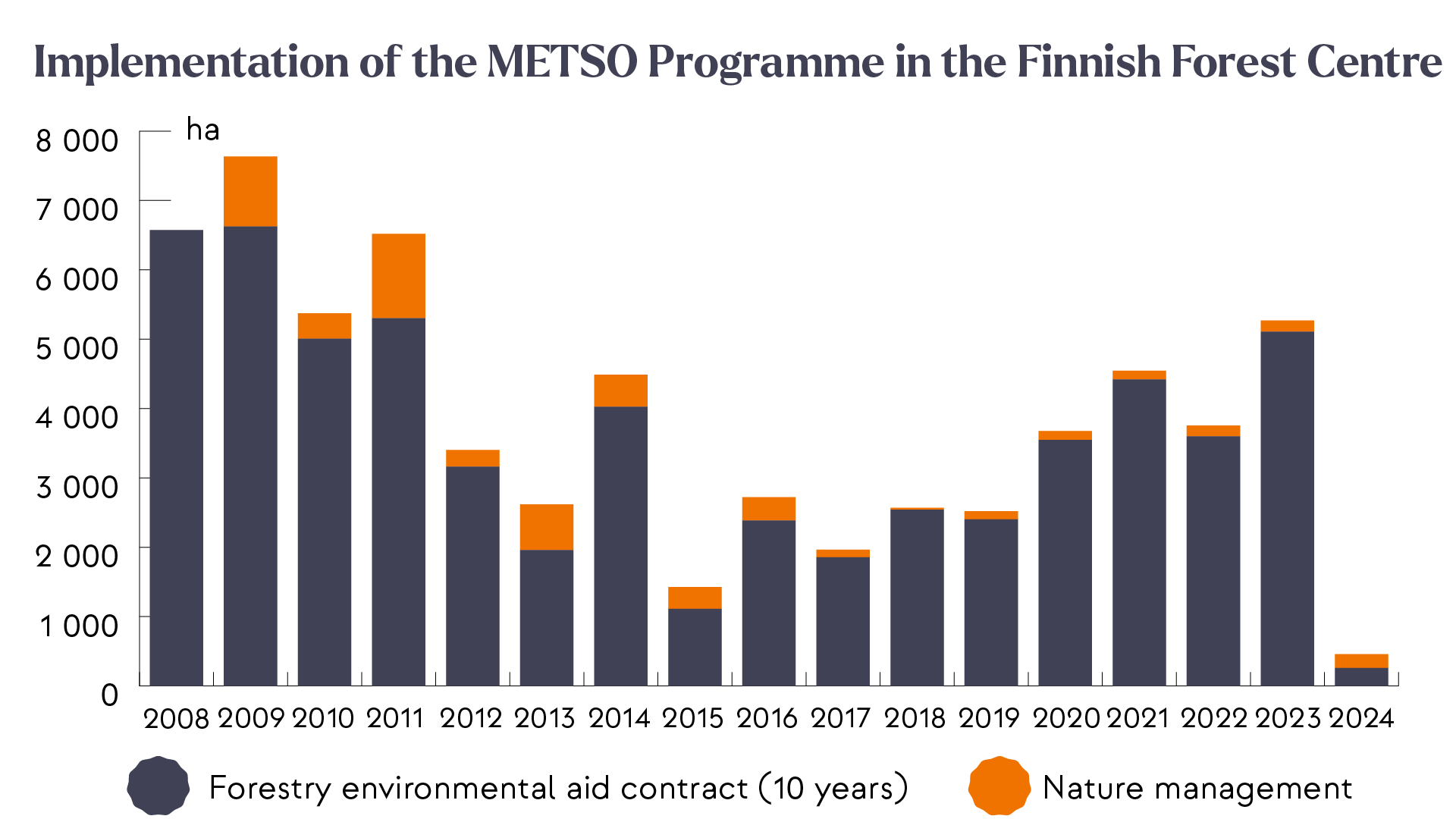 Bar graph that presents the implementation of forest protection and nature management under the METSO Programme prepared by the Finnish Forest Centre in 2008–2024. The graph shows the different years and different means of protection (ten-year environmental aid contracts and management and restoration of habitats). The areas covered annually have varied from about 500 hectares to 7,500 hectares.