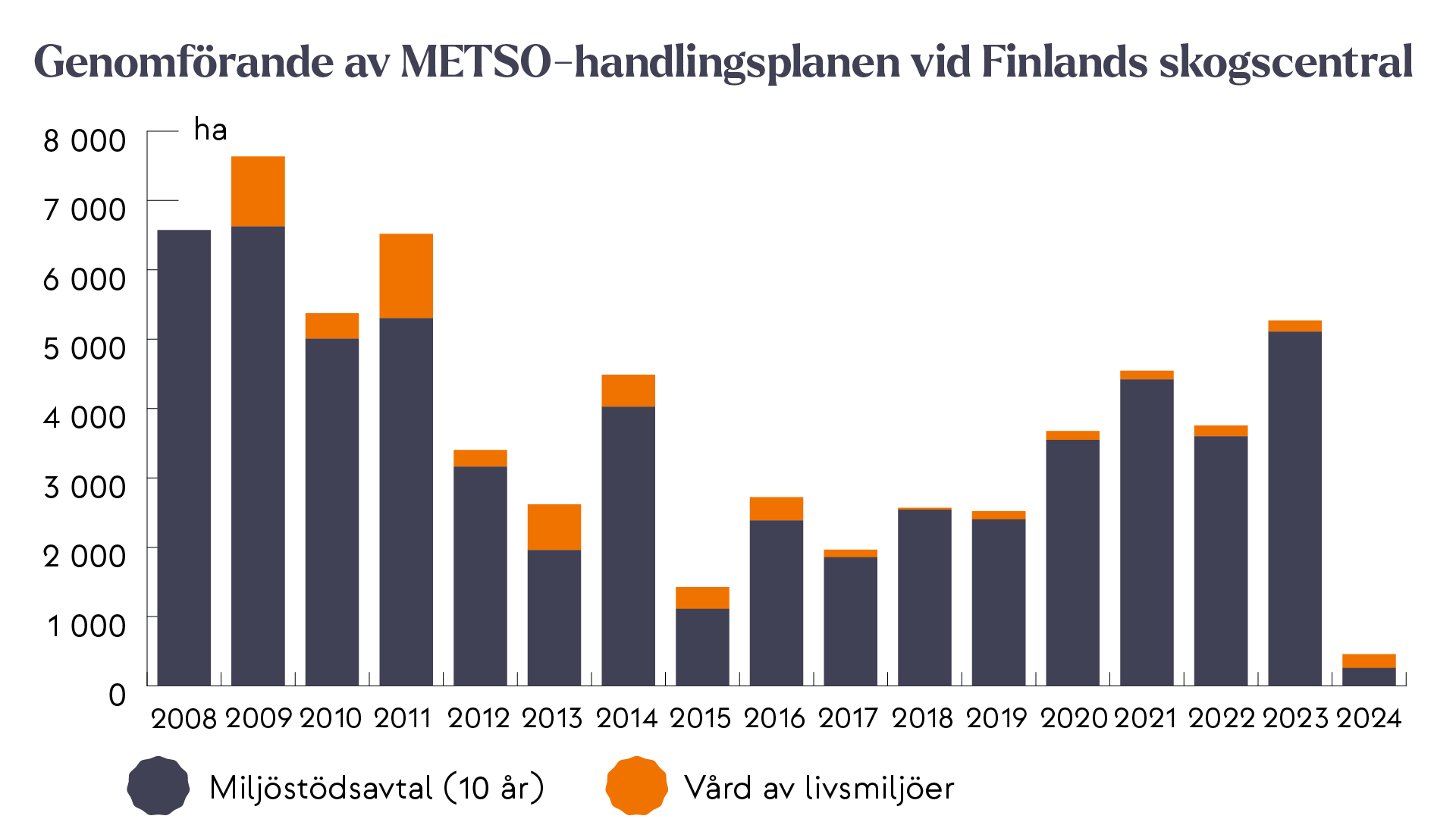 Stapeldiagram som visar genomförandet av det skogsskydd inom ramen för METSO-programmet som beretts av Finlands skogscentral från 2008 till 2024. I diagrammet visas separat de olika åren och de olika skyddsmetoderna (tioåriga miljöstödsavtal samt vård och iståndsättning av livsmiljöer). Antalet hektar som skyddats har varierat från cirka 500 hektar till 7 500 hektar per år.