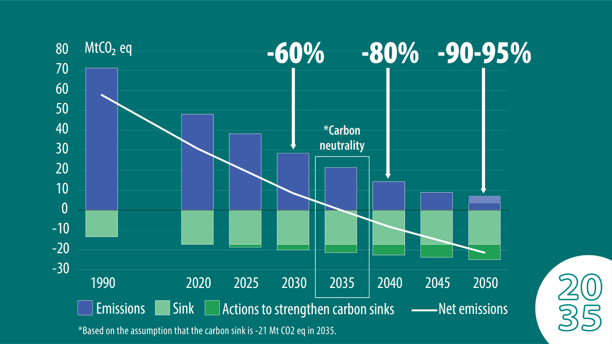New Climate Change Act into force in July Ministry of the Environment