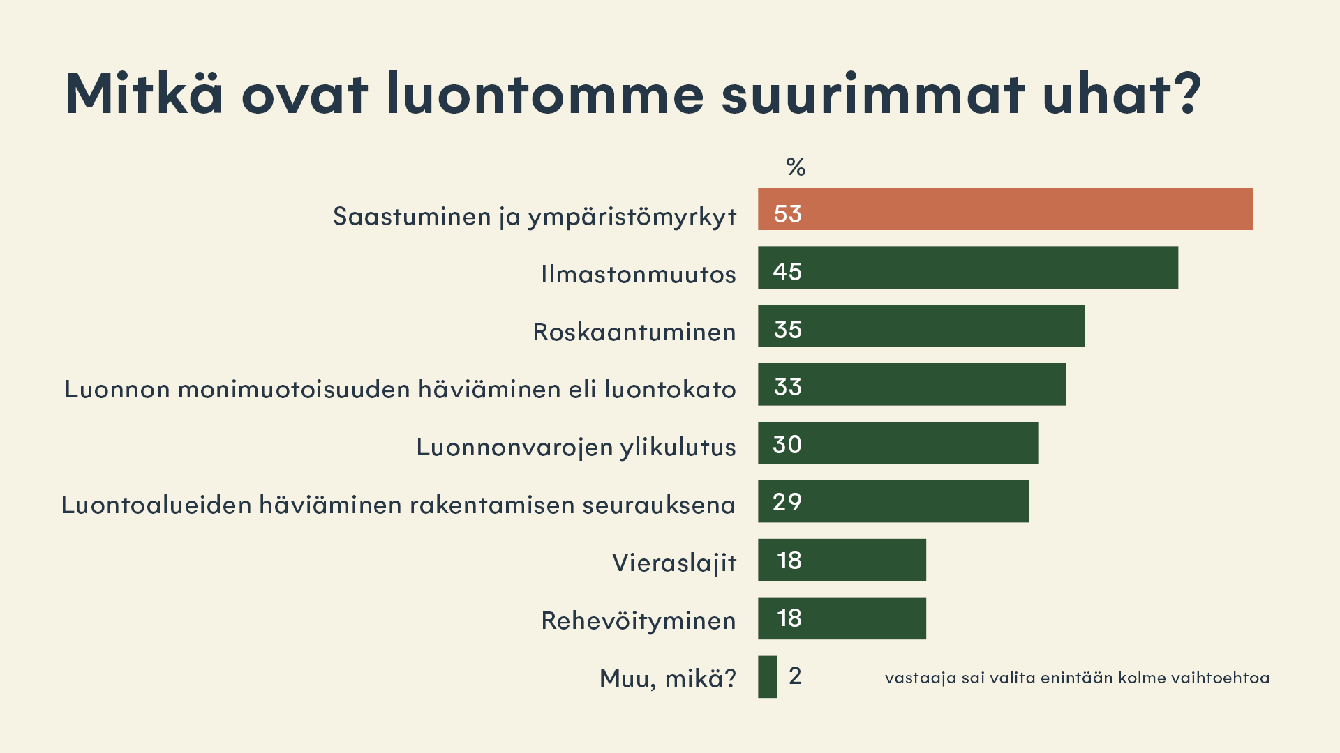 Luontomme suurimpina uhkina vastaajat pitivät saastumista ja ympäristömyrkkyjä, ilmastonmuutosta, roskaantumista sekä luontokatoa.