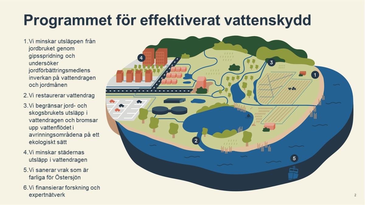 I programmet för effektiverat vattenskydd: 1. Vi minskar utsläppen från jordbruket genom gipsspridning och undersöker jordförbättringsmedlens inverkan på vattendragen och jordmånen. 2. Vi restaurerar vattendrag, 3. Vi begränsar jord- och skogsbrukets utsläpp i vattendragen och bromsar upp vattenflödet i avrinningsområdena på ett ekologiskt sätt. 4. Vi minskar städernas utsläpp i vattendragen. 5. Vi sanerar vrak som är farliga för Östersjön. 6. Vi finansierar forskning och expertnätverk.