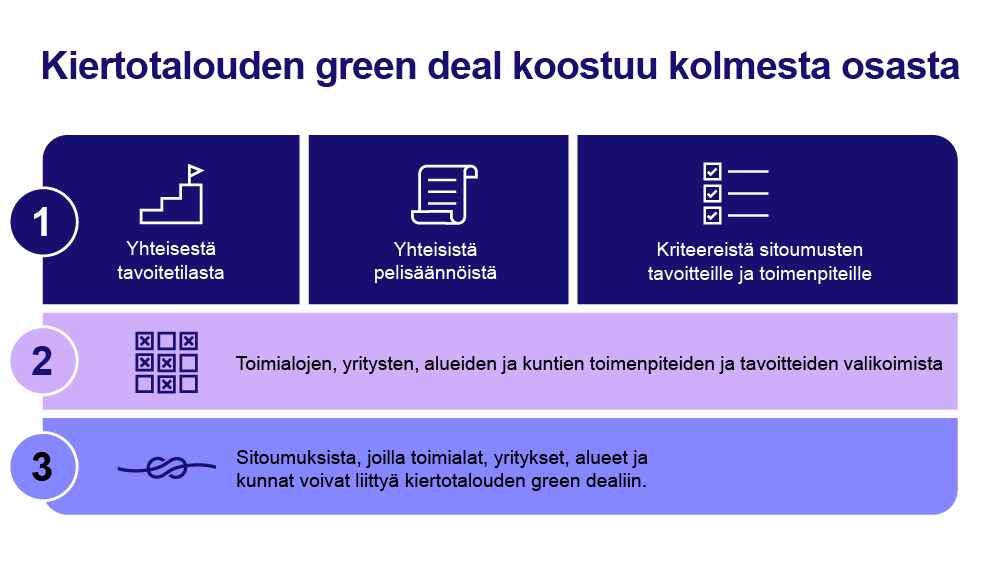 Kiertotalouden Green Deal - Ympäristöministeriö