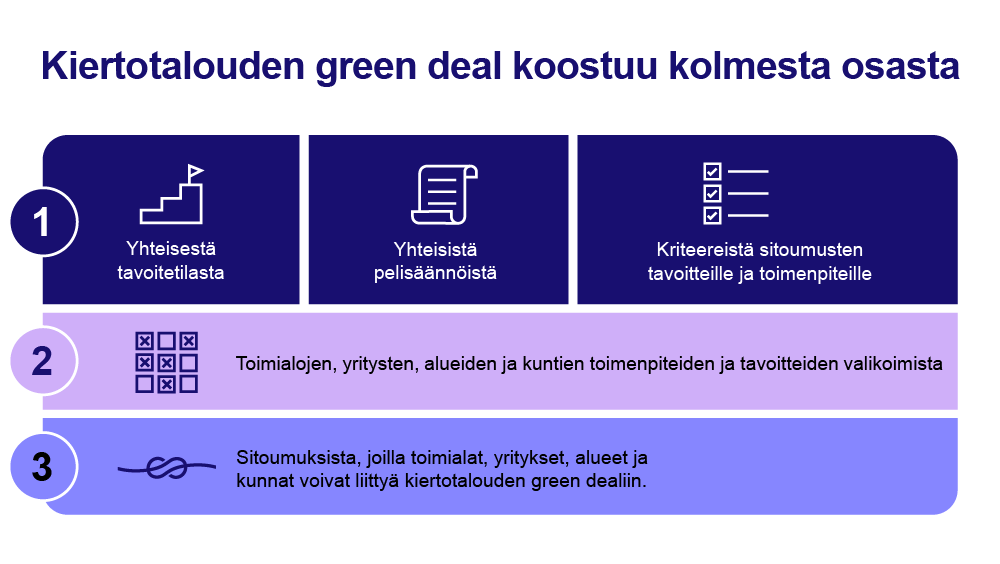 Kiertotalouden green deal koostuu kolmesta osasta. Ensinnäkin mukana on yhteinen tavoitetila, yhteiset pelisäännöt sekä kriteerit sitoumusten tavoitteille ja toimenpiteille. Toiseksi mukana ovat toimialojen, yritysten, aluieden ja kuntien toimenpiteiden ja tavoitteiden valikoimat. Ja kolmantena kokonaisuutena ovat itse sitoumukset, joilla toimialat, yritykset, alueet ja kunnat voivat liittyä kiertotalouden green dealiin.