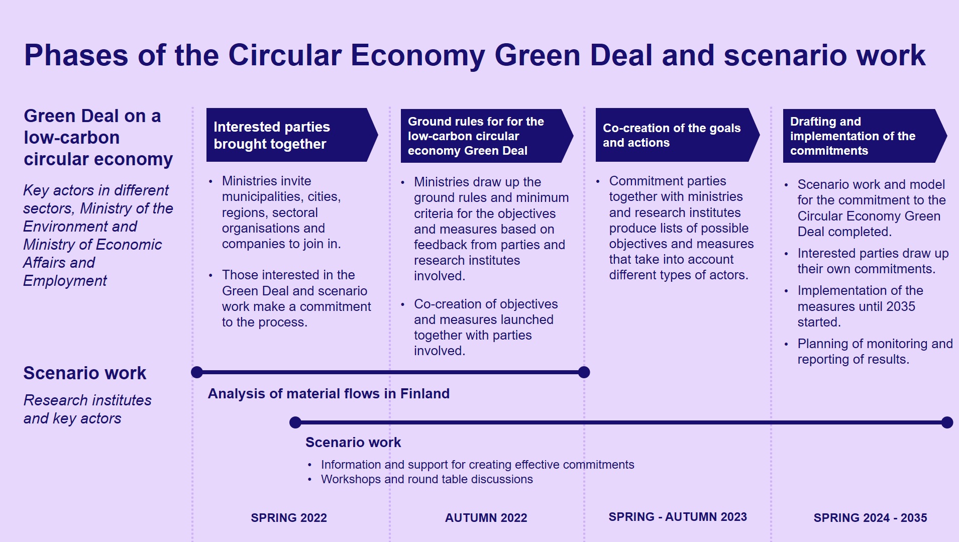There are several phases in the Circular Economy Green Deal and scenario work. Those committed to the development process work together with the ministries to set the criteria, objectives and measures for the Green Deal. First, the interested parties are brought together. The ministries invite municipalities, cities, regions, sectoral organisations and companies to join in. Those interested in the Green Deal and scenario work make a commitment to the process. Next, the ministries draw up the ground rules and minimum criteria for the objectives and measures to be selected for the commitments based on feedback from parties and research institutes involved. Co-creation of objectives and measures is launched together with the parties that have gotten involved. Those committed to the development produce lists of possible objectives and measures that take into account different types of actors. Based on these lists, the parties involved formulate their own commitments in accordance with the minimum criteria. Then they will proceed to the implementation, monitoring and reporting of the measures. The work on the Circular Economy Green Deal and the material flow analyses and scenarios to support it will continue until the end of 2023. The implementation of the measures of the Circular Economy Green Deal starts in 2024 and will continue until 2035.