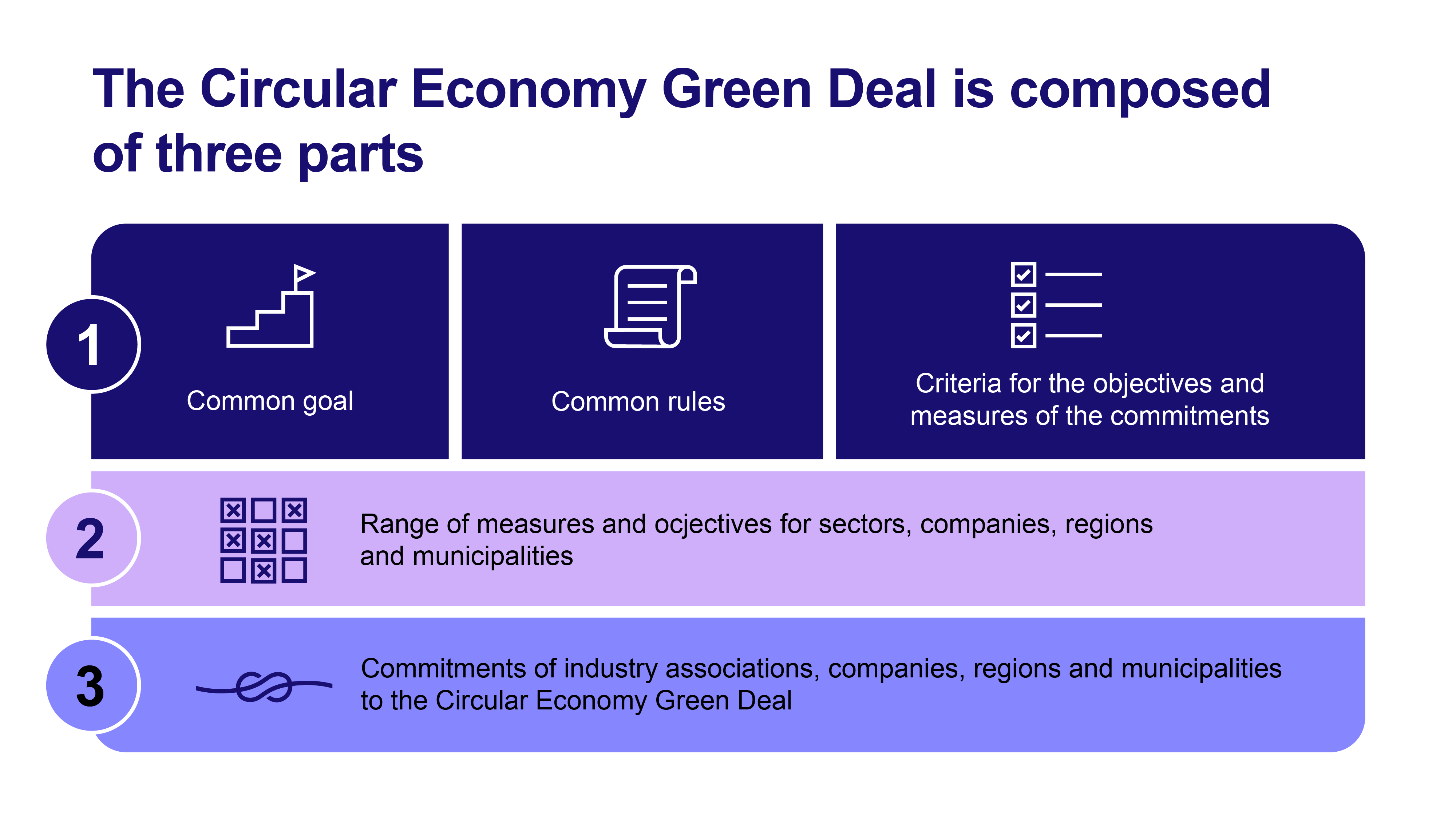 The Circular Economy Green Deal is composed of three elements. First of all, we have a common goal, common ground rules and criteria for the objectives and measures of the commitments. Second, there is the range of measures and objectives of sectors, companies, regions and municipalities. The third element are the commitments by which sectors, companies, regions and municipalities join the Circular Economy Green Deal.