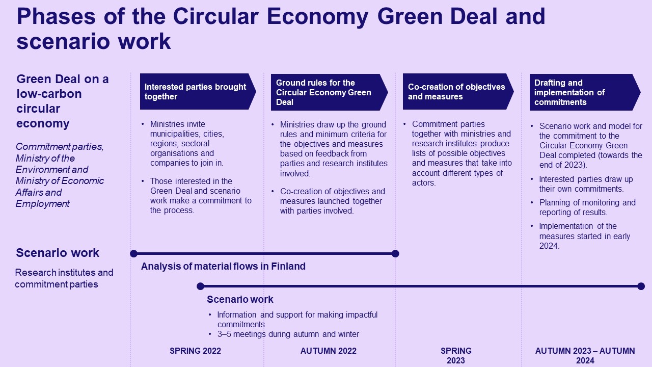 There are several phases in the Circular Economy Green Deal and scenario work. Those committed to the development process work together with the ministries to set the criteria, objectives and measures for the Green Deal. First, the interested parties are brought together. The ministries invite municipalities, cities, regions, sectoral organisations and companies to join in. Those interested in the Green Deal and scenario work make a commitment to the process. Next, the ministries draw up the ground rules and minimum criteria for the objectives and measures to be selected for the commitments based on feedback from parties and research institutes involved. Co-creation of objectives and measures is launched together with the parties that have gotten involved. Those committed to the development produce lists of possible objectives and measures that take into account different types of actors. Based on these lists, the parties involved formulate their own commitments in accordance with the minimum criteria. Then they will proceed to the implementation, monitoring and reporting of the measures. The work on the Circular Economy Green Deal and the material flow analyses and scenarios to support it will continue until the end of 2023.