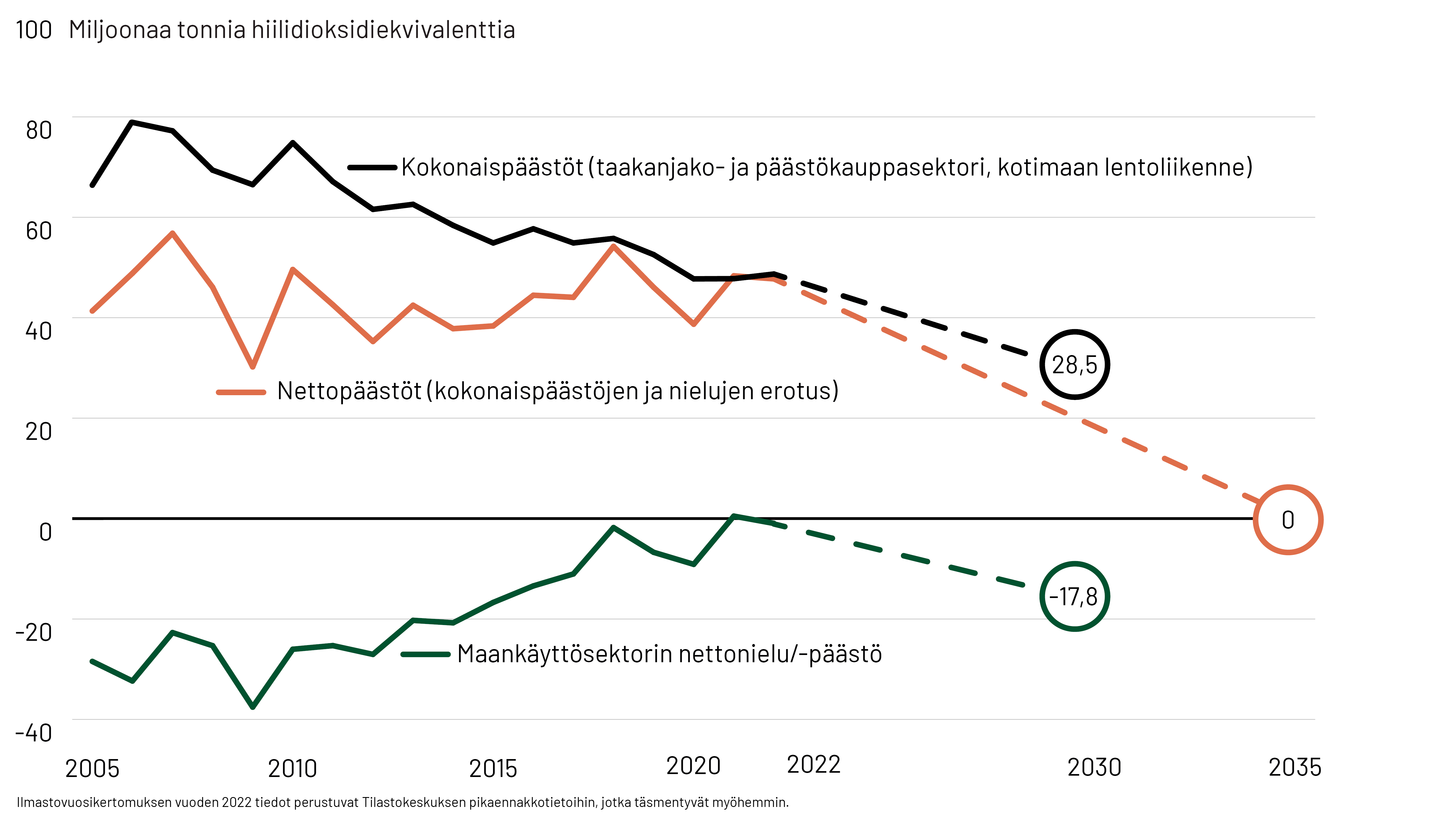 Kuvassa on kuvattu viivadiagrammilla kokonaispäästöt, nettopäästöt ja maankäyttösektorin nielut/päästöt. Päästöt ovat laskeneet, mutta maankäyttösektorin nielu on heikentynyt vuodesta 2005.