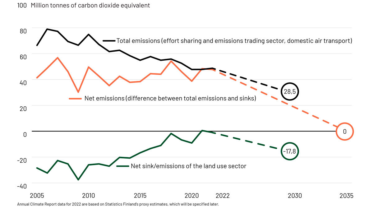 Kuvassa on kuvattu viivadiagrammilla kokonaispäästöt, nettopäästöt ja maankäyttösektorin nielut/päästöt. Päästöt ovat laskeneet, mutta maankäyttösektorin nielu on heikentynyt vuodesta 2005.
