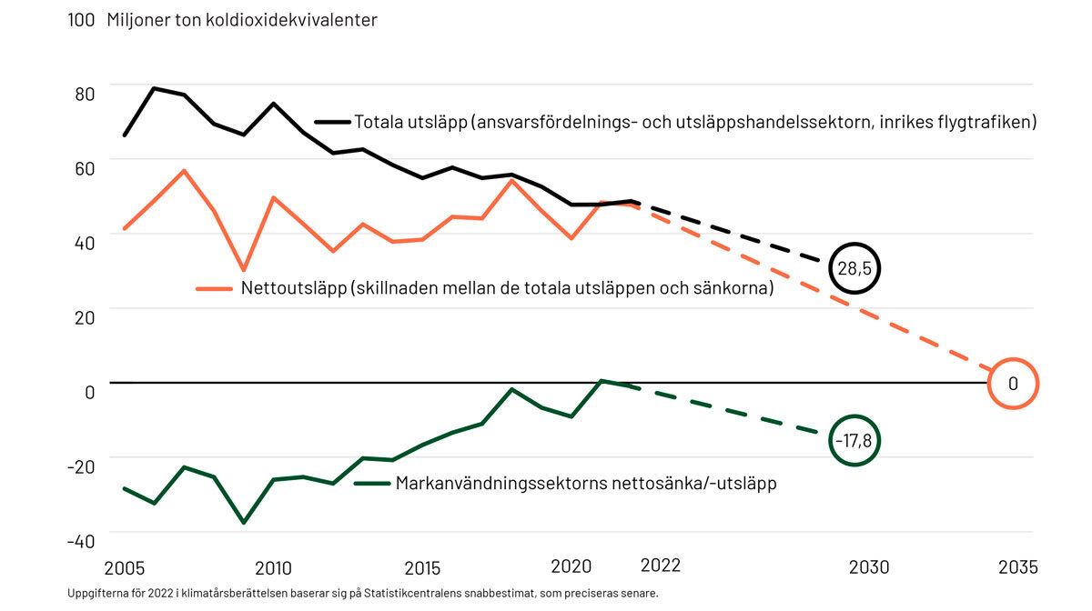 Enligt den nationella klimatlagen ska Finlands nettoutsläpp vara noll eller negativa före 2035. Fram till 2030 ska de totala utsläppen minskas med 60 procent jämfört med 1990 års nivå. På EU-nivå har man kommit överens om att kolsänkan inom den finländska markanvändningssektorn ska vara -17,8 miljoner ton CO2-ekvivalenter år 2030.