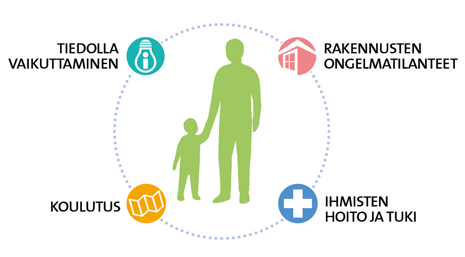 Kansallisen sisäilma ja terveys -ohjelman kuvituskuvassa näkyy ohjelman 4 eri osa-aluetta.